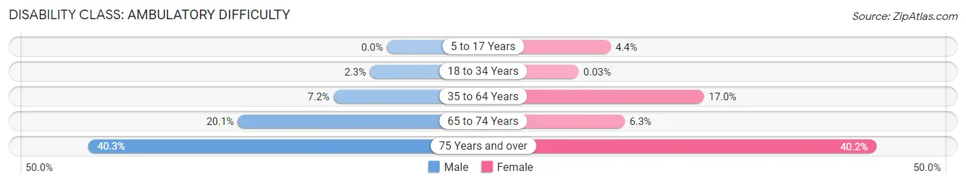 Disability in Mcminnville: <span>Ambulatory Difficulty</span>