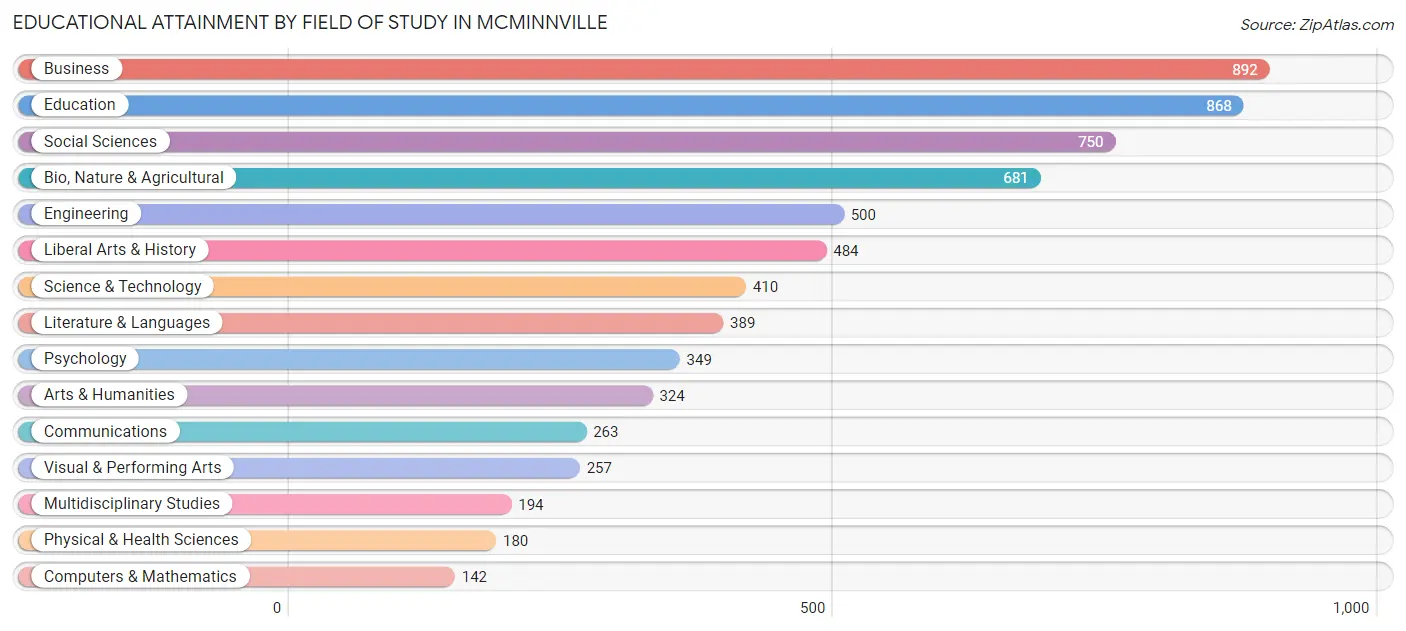 Educational Attainment by Field of Study in Mcminnville