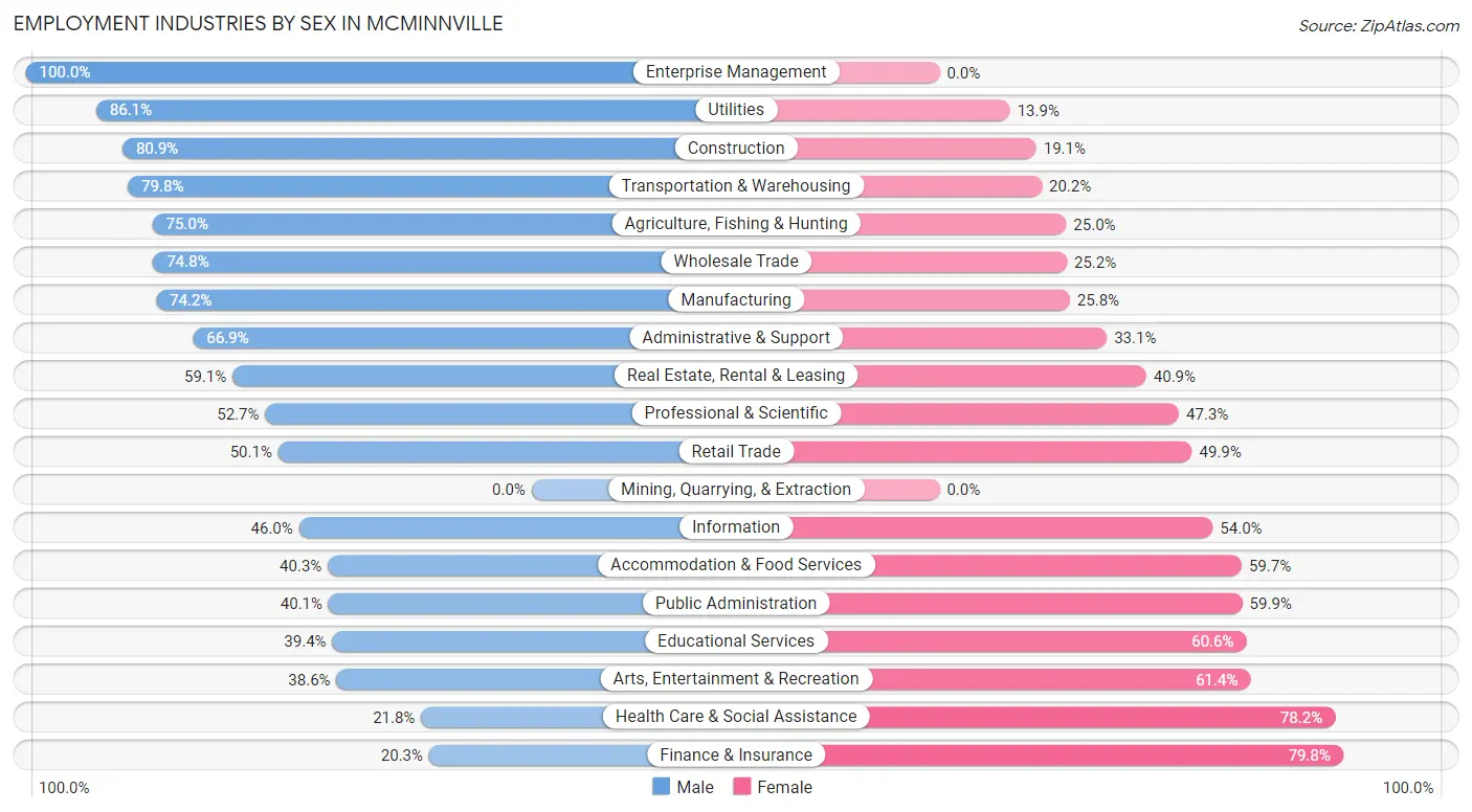 Employment Industries by Sex in Mcminnville