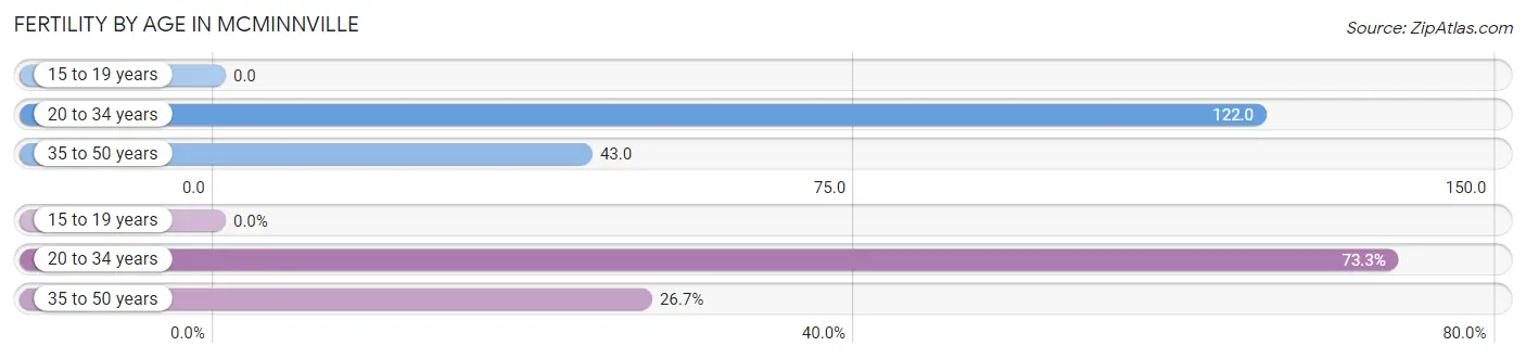 Female Fertility by Age in Mcminnville