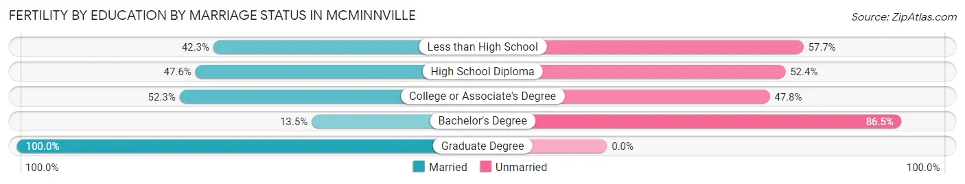 Female Fertility by Education by Marriage Status in Mcminnville