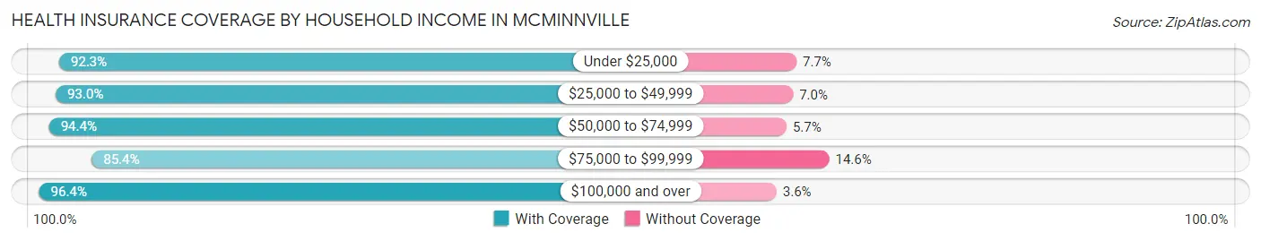 Health Insurance Coverage by Household Income in Mcminnville