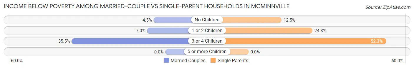 Income Below Poverty Among Married-Couple vs Single-Parent Households in Mcminnville
