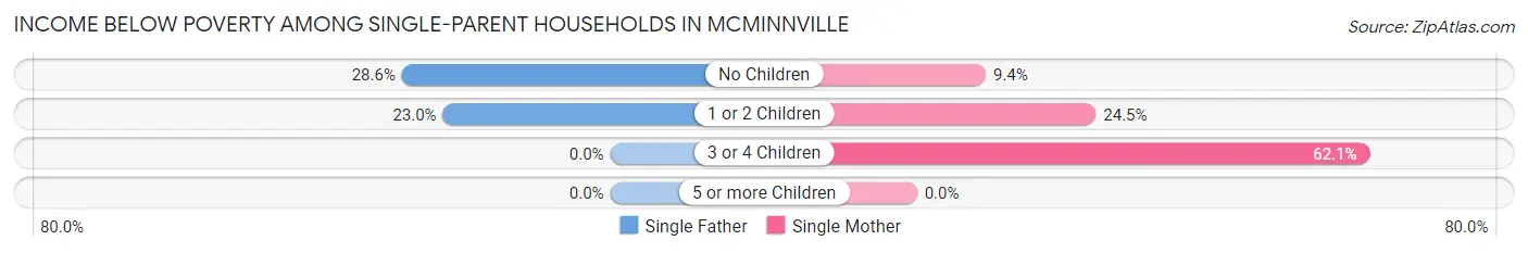Income Below Poverty Among Single-Parent Households in Mcminnville