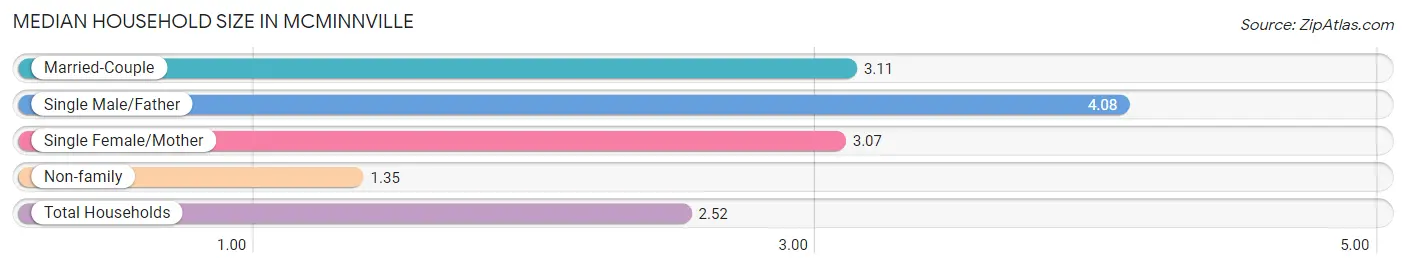 Median Household Size in Mcminnville