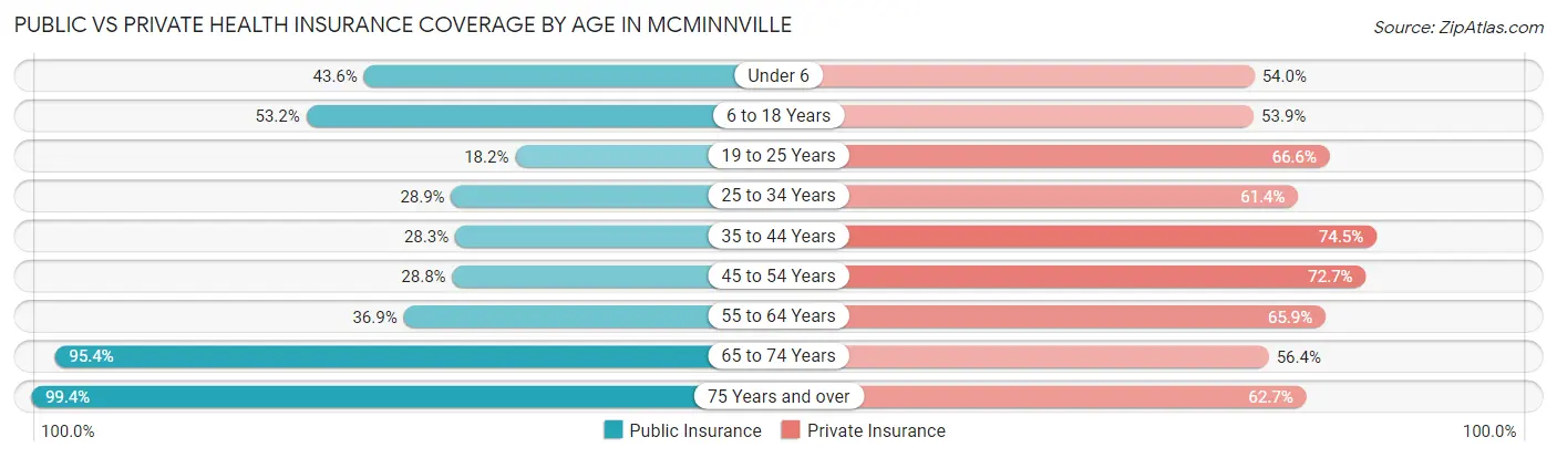 Public vs Private Health Insurance Coverage by Age in Mcminnville