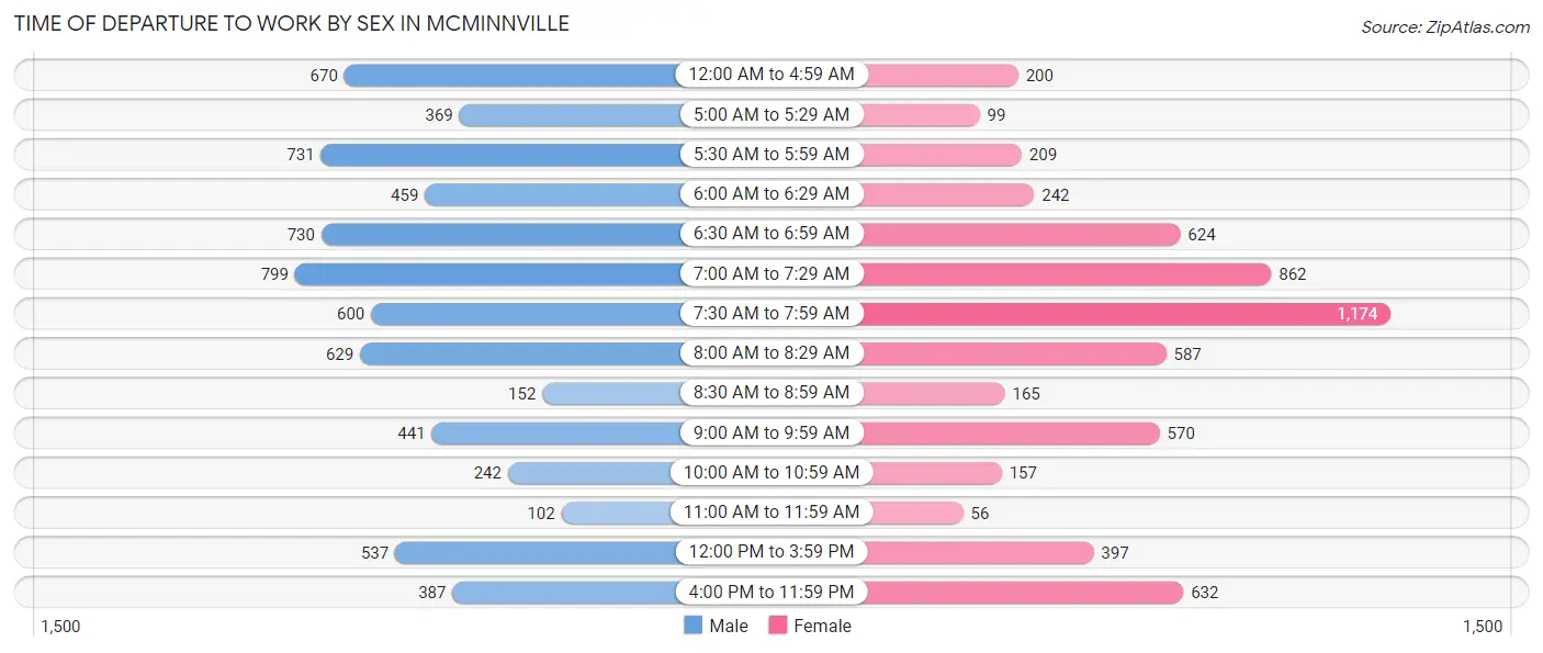 Time of Departure to Work by Sex in Mcminnville