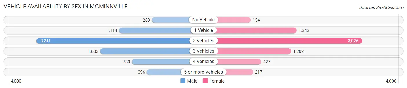 Vehicle Availability by Sex in Mcminnville