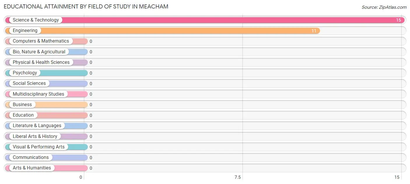 Educational Attainment by Field of Study in Meacham
