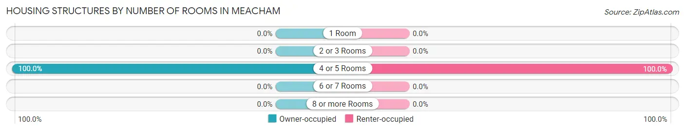 Housing Structures by Number of Rooms in Meacham