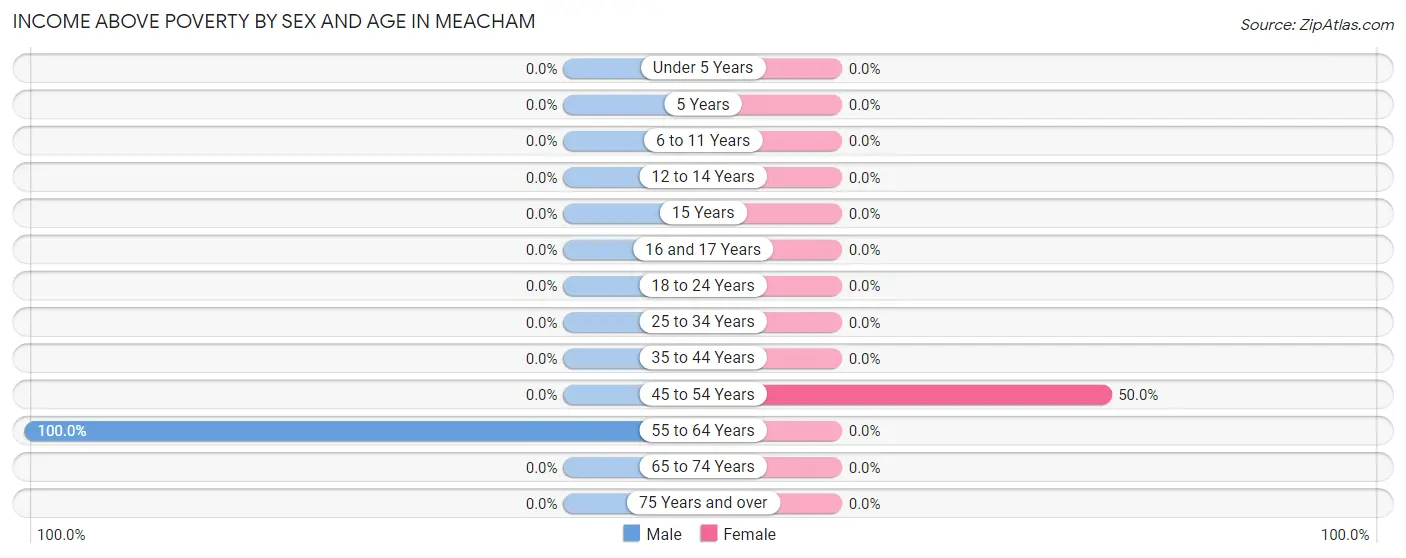 Income Above Poverty by Sex and Age in Meacham