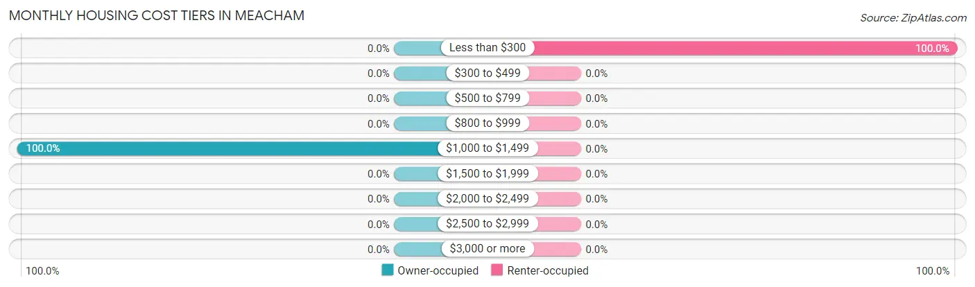 Monthly Housing Cost Tiers in Meacham