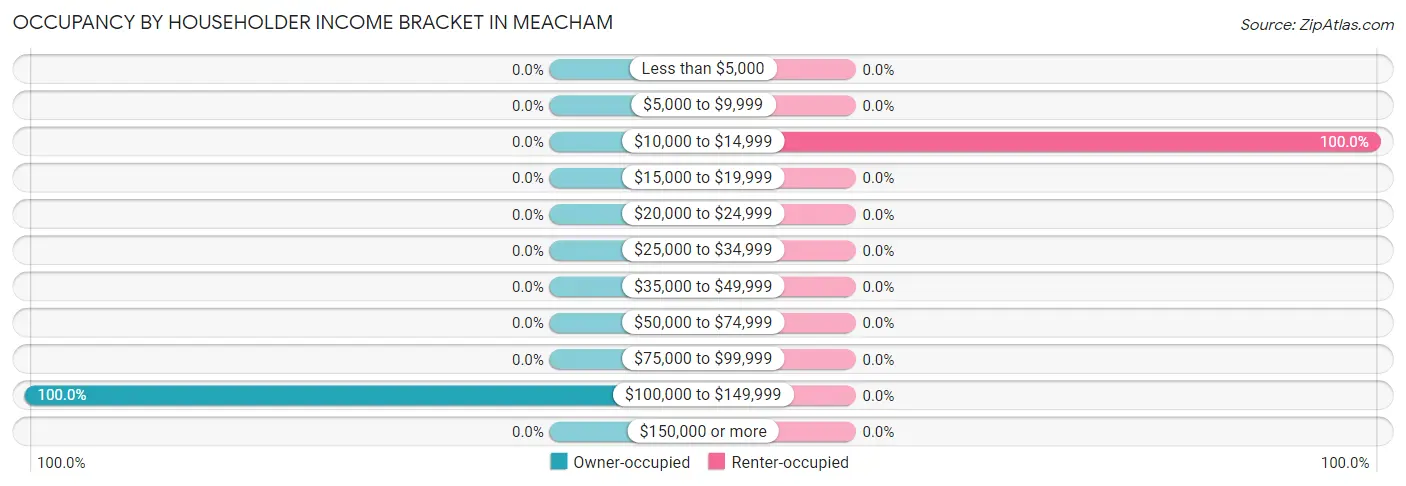 Occupancy by Householder Income Bracket in Meacham