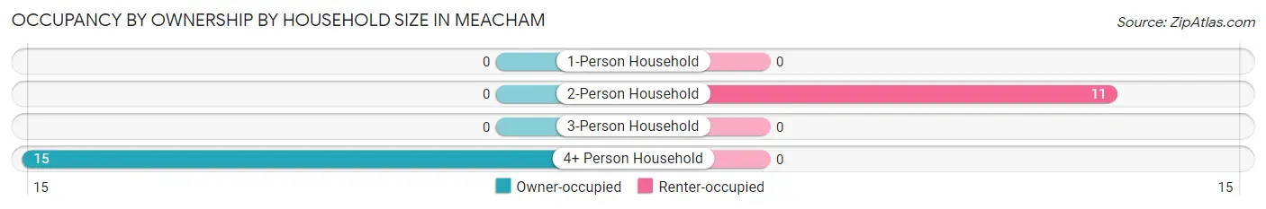 Occupancy by Ownership by Household Size in Meacham