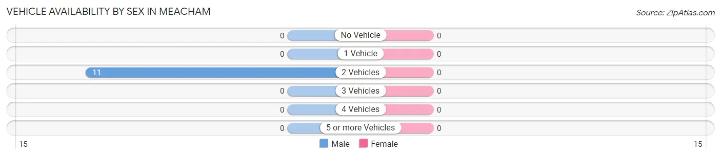 Vehicle Availability by Sex in Meacham