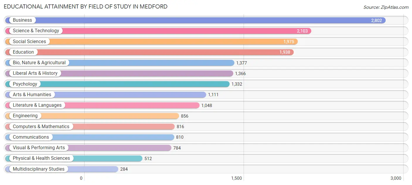 Educational Attainment by Field of Study in Medford