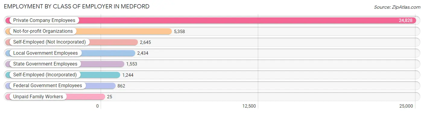 Employment by Class of Employer in Medford