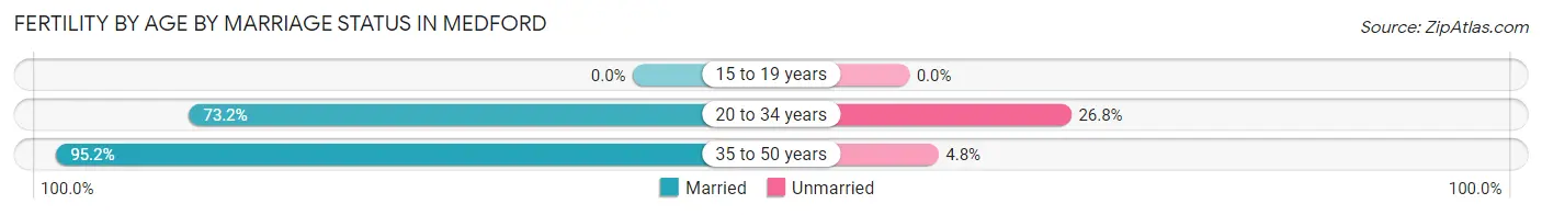 Female Fertility by Age by Marriage Status in Medford