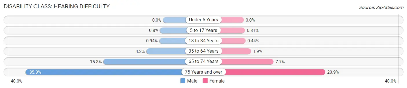 Disability in Medford: <span>Hearing Difficulty</span>