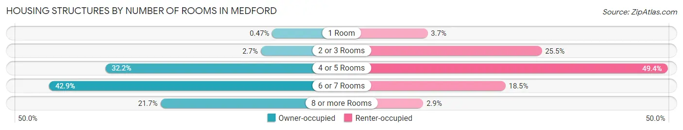 Housing Structures by Number of Rooms in Medford