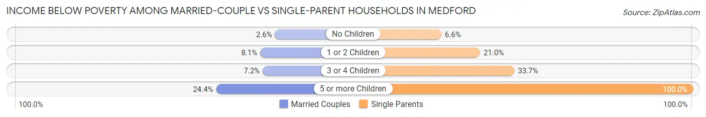 Income Below Poverty Among Married-Couple vs Single-Parent Households in Medford