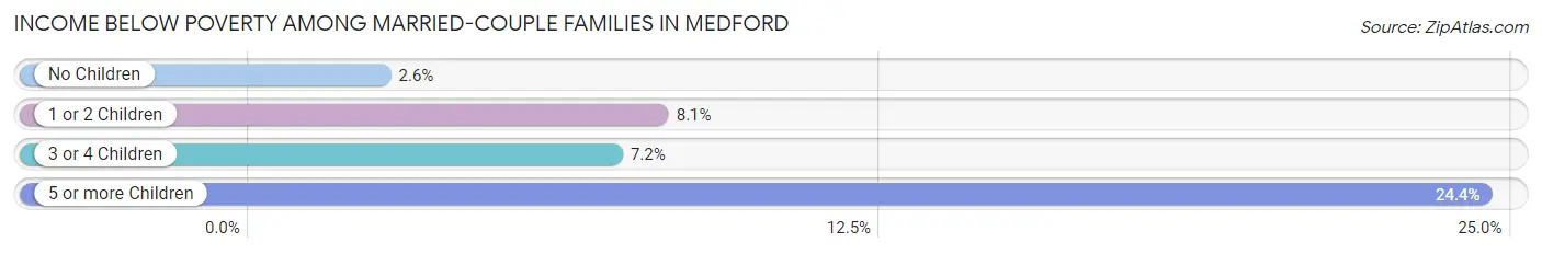 Income Below Poverty Among Married-Couple Families in Medford