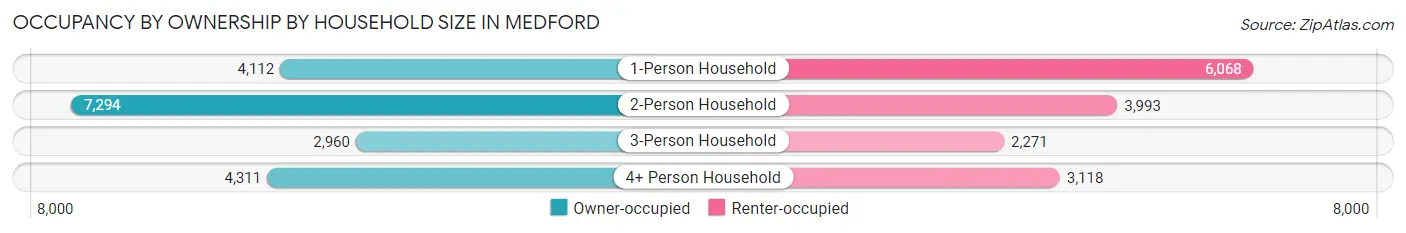 Occupancy by Ownership by Household Size in Medford
