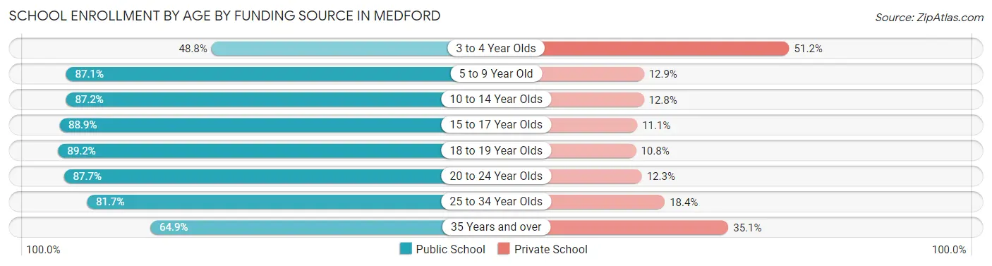 School Enrollment by Age by Funding Source in Medford