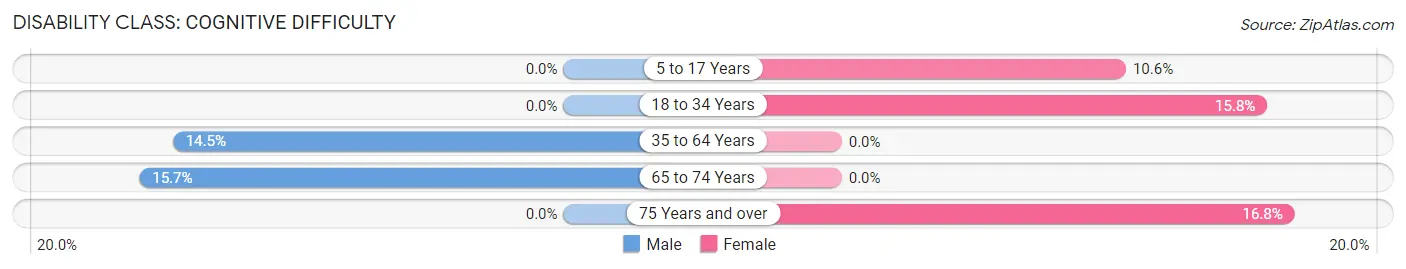 Disability in Merlin: <span>Cognitive Difficulty</span>