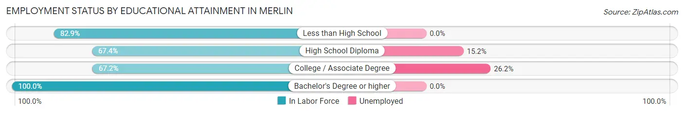 Employment Status by Educational Attainment in Merlin