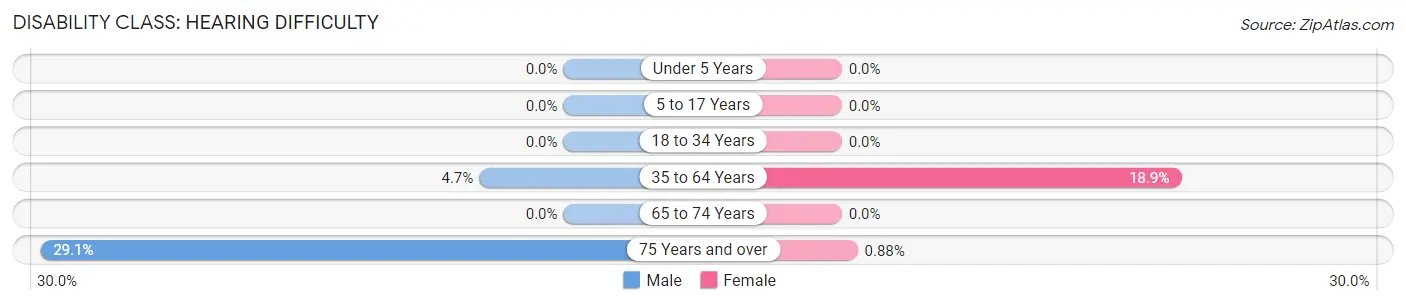 Disability in Merlin: <span>Hearing Difficulty</span>