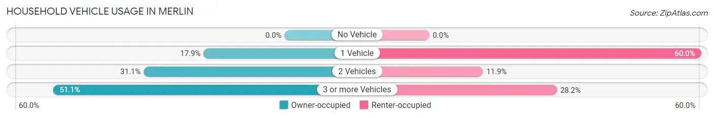 Household Vehicle Usage in Merlin