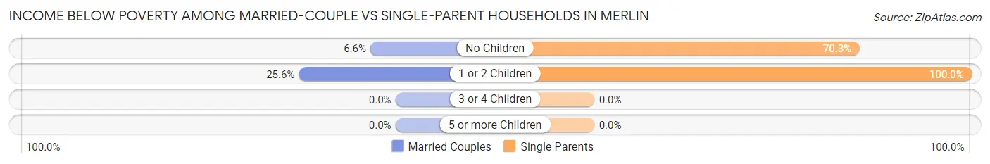 Income Below Poverty Among Married-Couple vs Single-Parent Households in Merlin