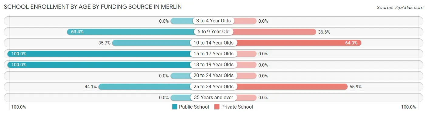 School Enrollment by Age by Funding Source in Merlin