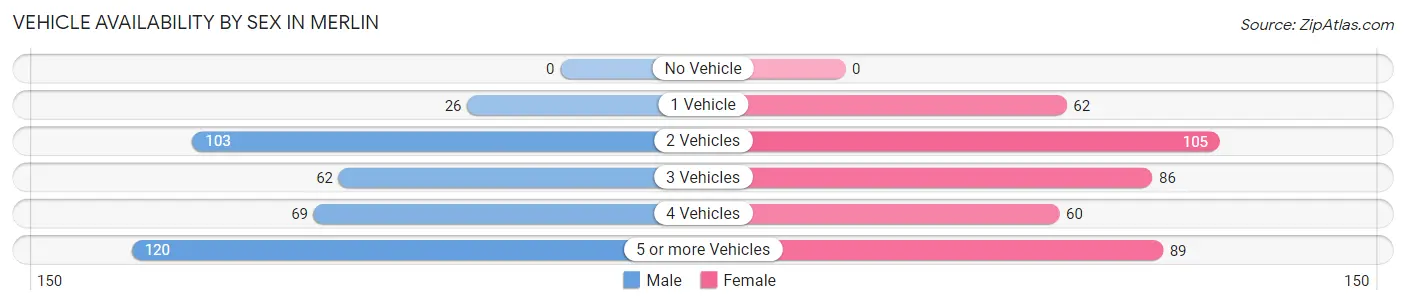 Vehicle Availability by Sex in Merlin