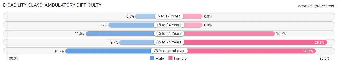 Disability in Mill City: <span>Ambulatory Difficulty</span>