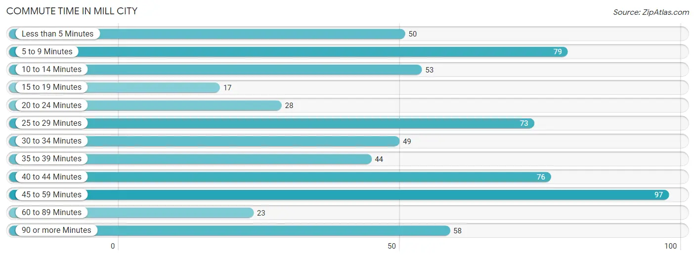 Commute Time in Mill City