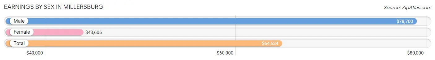 Earnings by Sex in Millersburg