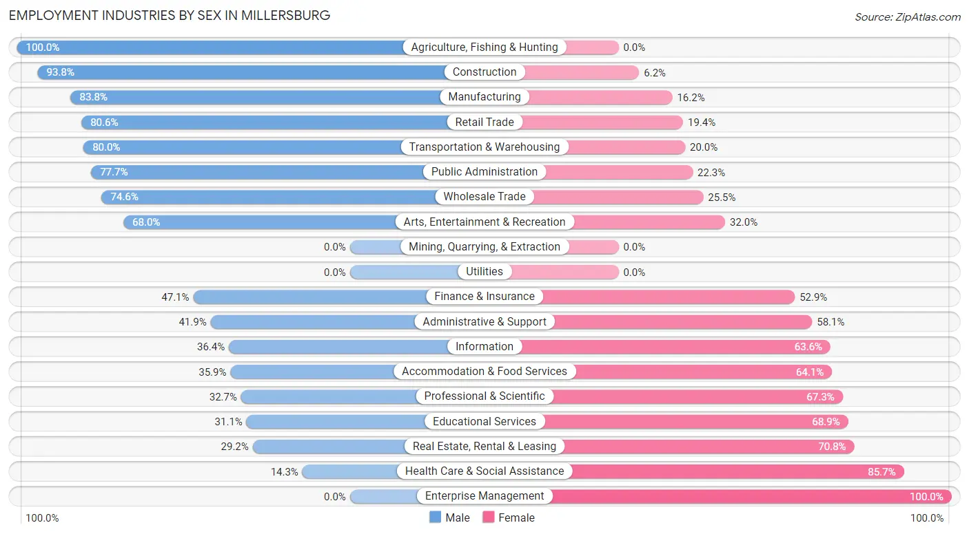 Employment Industries by Sex in Millersburg