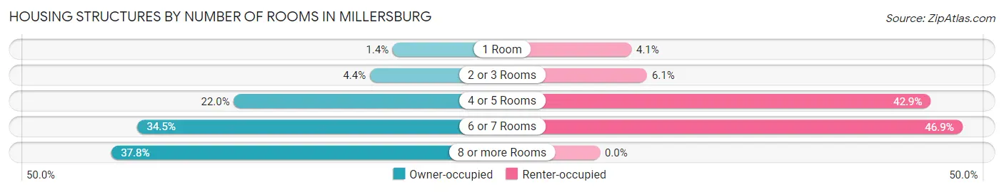 Housing Structures by Number of Rooms in Millersburg