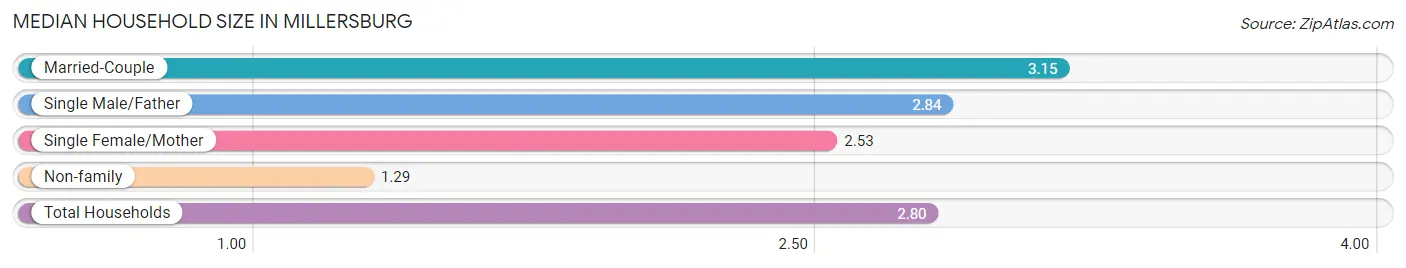 Median Household Size in Millersburg