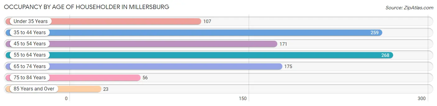 Occupancy by Age of Householder in Millersburg