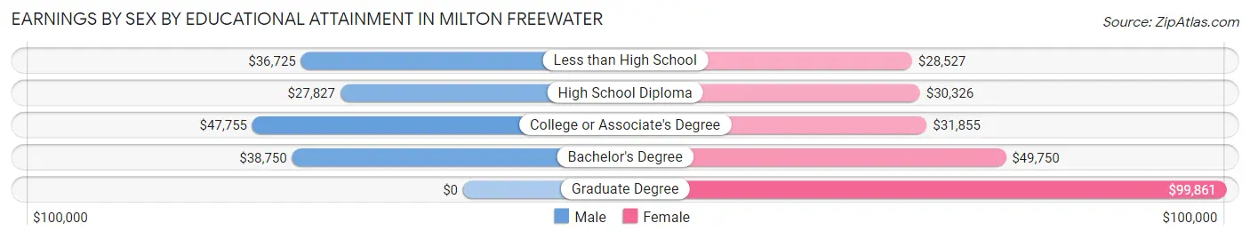 Earnings by Sex by Educational Attainment in Milton Freewater