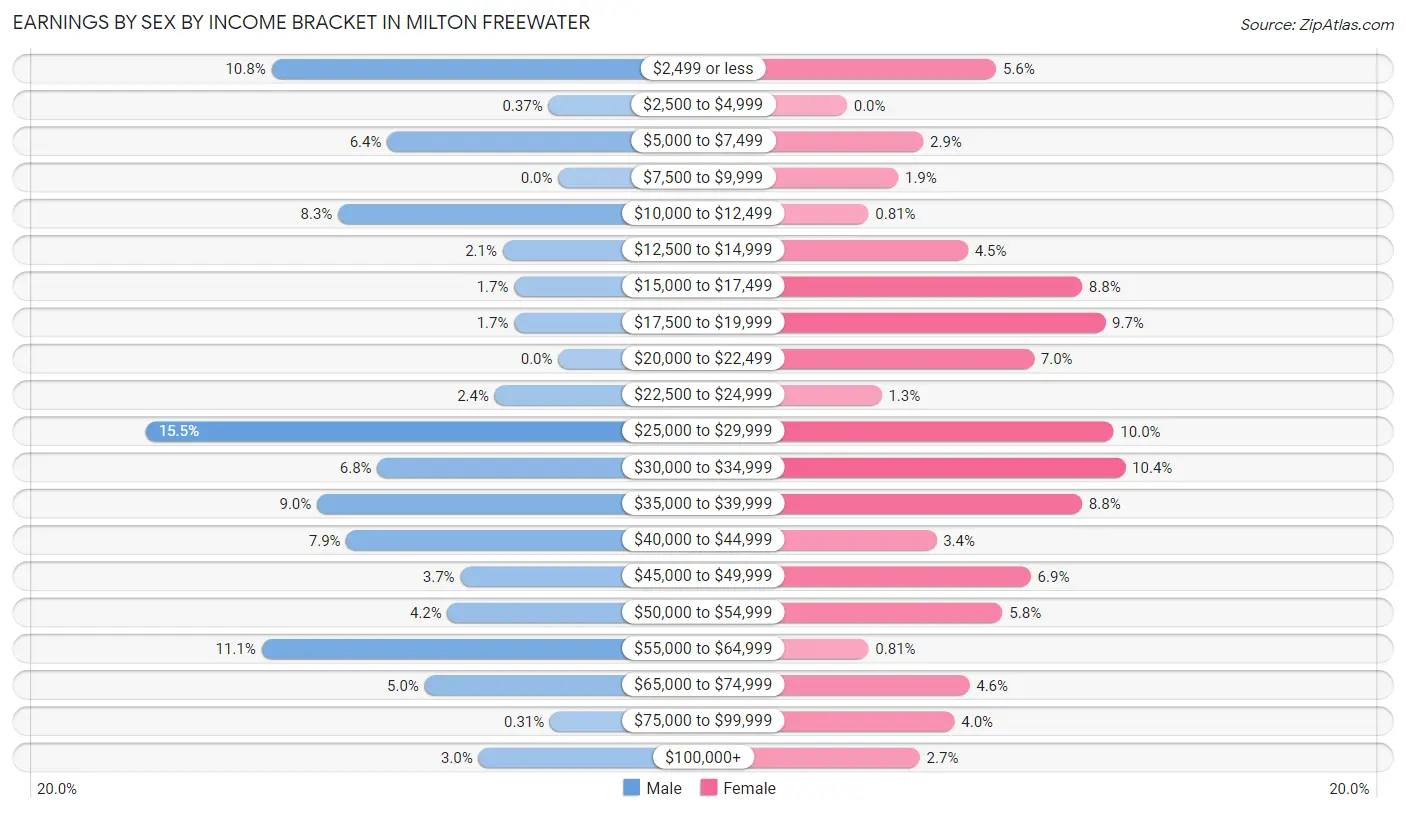 Earnings by Sex by Income Bracket in Milton Freewater