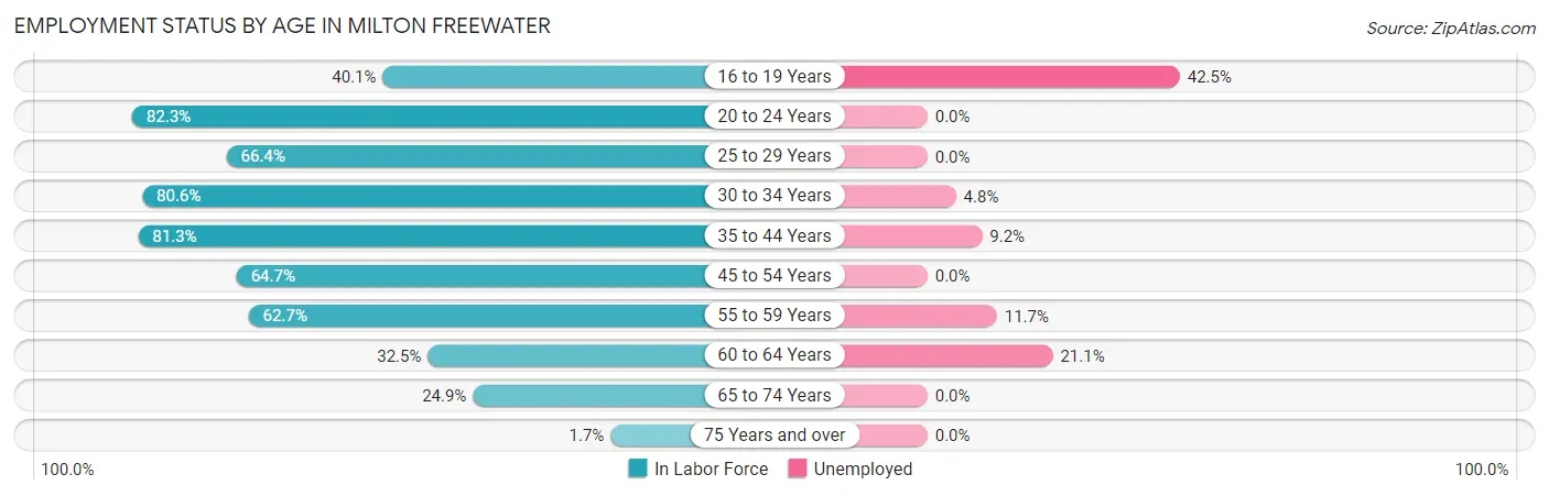 Employment Status by Age in Milton Freewater