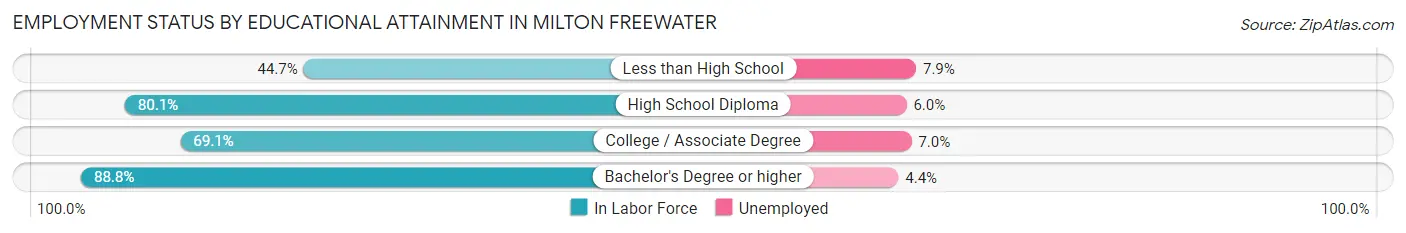 Employment Status by Educational Attainment in Milton Freewater