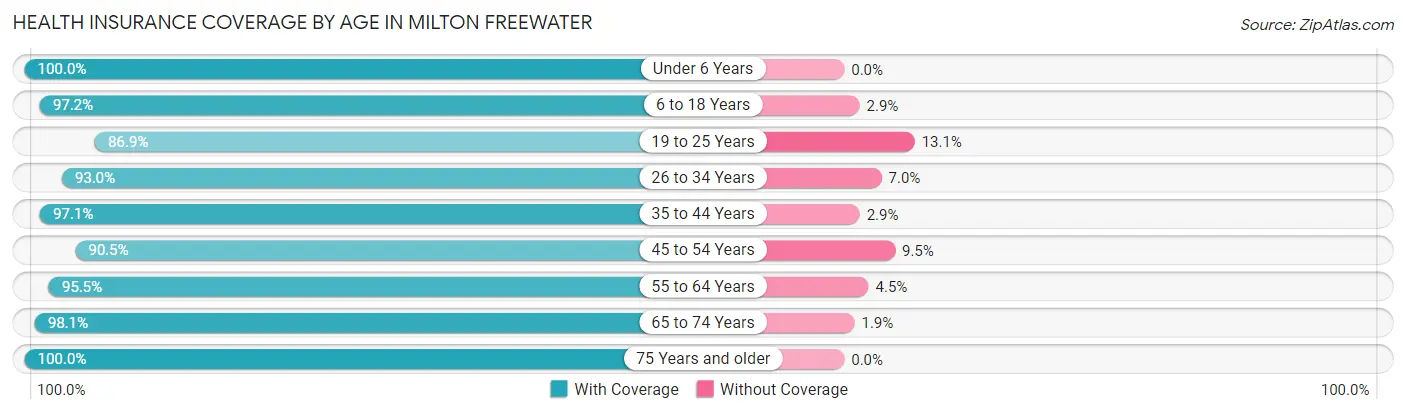 Health Insurance Coverage by Age in Milton Freewater