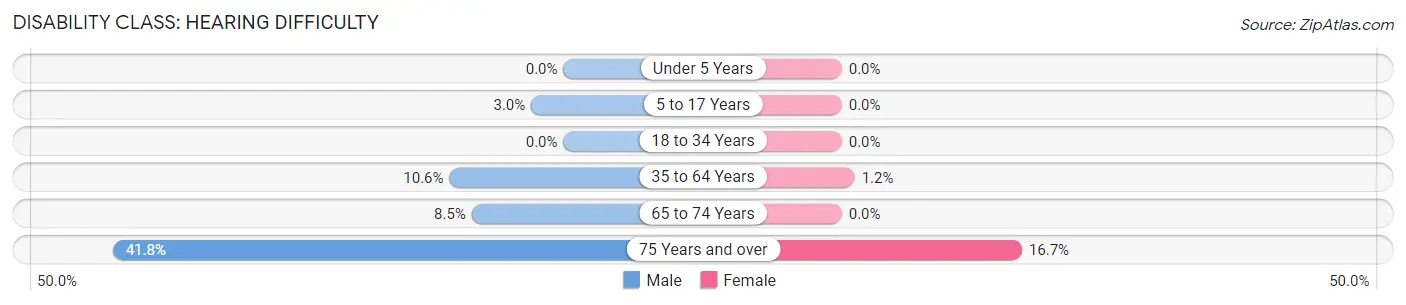 Disability in Milton Freewater: <span>Hearing Difficulty</span>