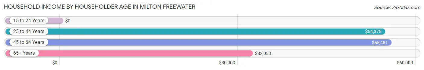 Household Income by Householder Age in Milton Freewater