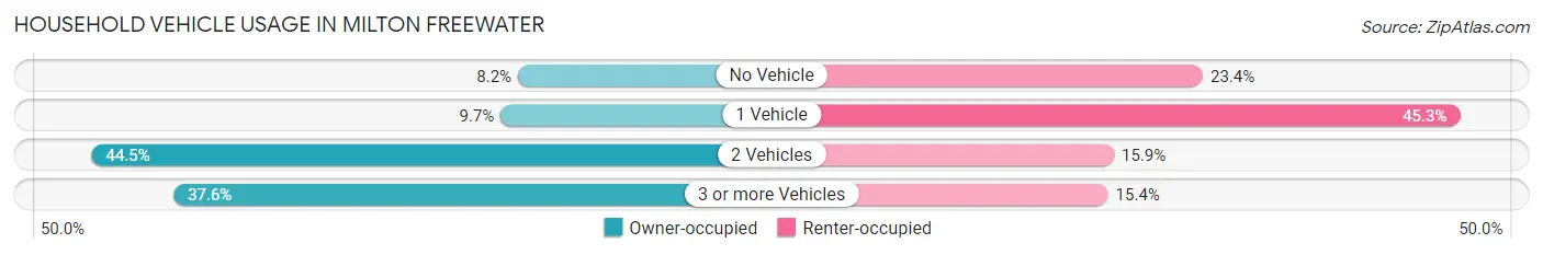 Household Vehicle Usage in Milton Freewater